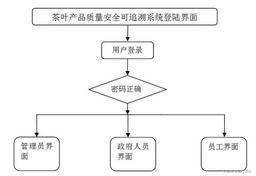 基于SSM框架的茶葉產品質量安全可追溯系統 應對計算機畢業設計挑戰與信息系統集成服務實踐